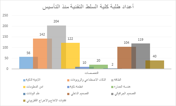 توزيع  الطلبة