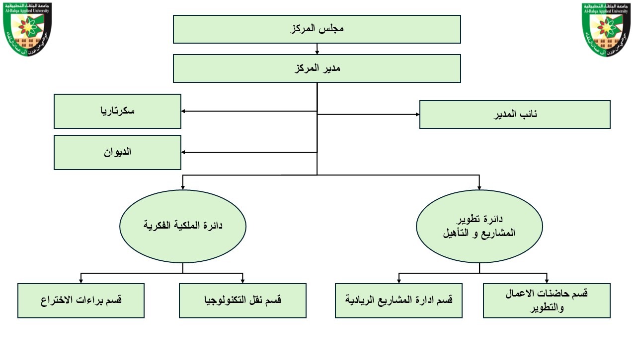الهيكل التنظيمي